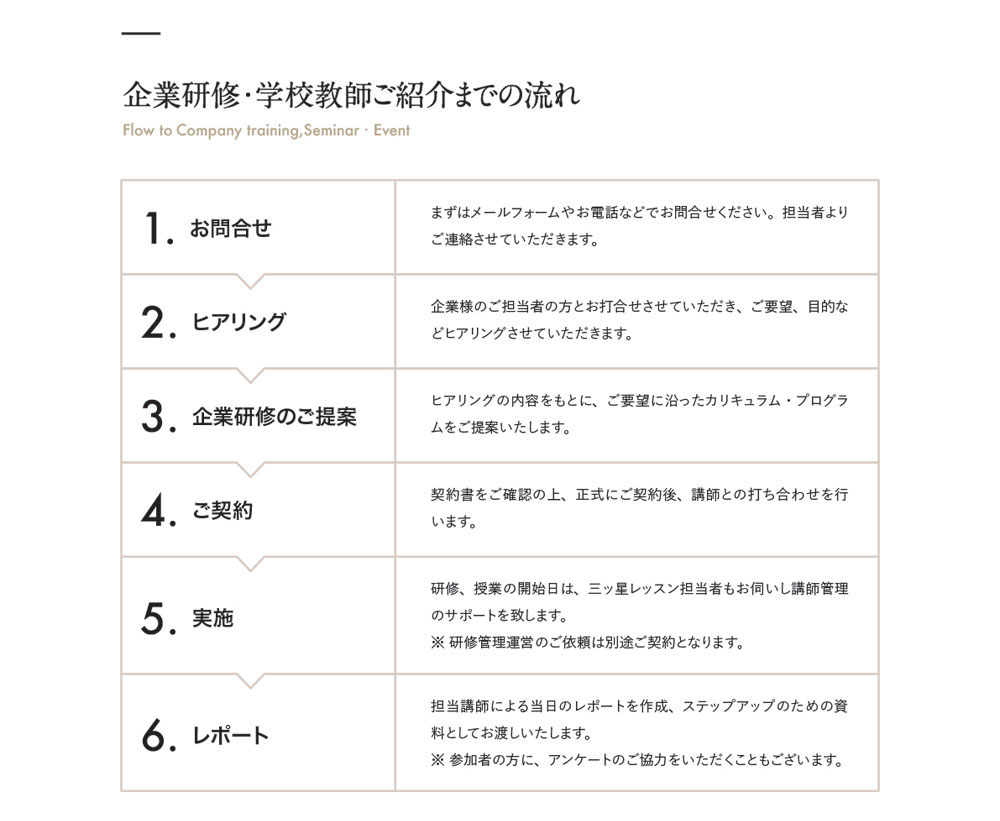 企業研修・学校教師ご紹介までの流れ flow to Company training,Seminar･Event　１．お問合わせ まずはメールフォームやお電話などでお問合せください。担当者よりご連絡させていただきます。　２．ヒアリング 企業様のご担当者の方とお打合せさせていただき、ご要望、目的などヒアリングさせていただきます。　３．企業研修のご提案 ヒアリングの内容をもとに、ご要望に沿ったカリキュラム・プログラムをご提案いたします。　４．ご契約 契約書をご確認の上、正式にご契約後、講師との打ち合わせを行います。　５．研修、授業の開始日は、三ッ星レッスン担当者もお伺いし講師管理のサポートを致します。※ 研修管理運営のご依頼は別途ご契約となります。　６．レポート 担当講師による当日のレポートを作成、ステップアップのための資料としてお渡しいたします。※ 参加者の方に、アンケートのご協力をいただくこともございます。