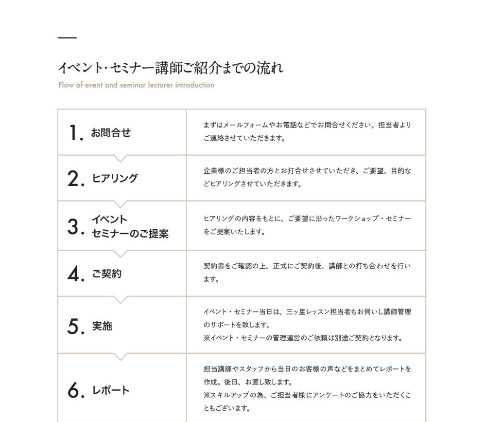 イベント・セミナー講師ご紹介までの流れ Flow of event and seminar lecturer introduction　１．お問合わせ まずはメールフォームやお電話などでお問合せください。担当者よりご連絡させていただきます。　２．ヒアリング 企業様のご担当者の方とお打合せさせていただき、ご要望、目的などヒアリングさせていただきます。　３．イベントセミナーのご提案 ヒアリングの内容をもとに、ご要望に沿ったワークショップ・セミナーをご提案いたします。　４．契約 契約書をご確認の上、正式にご契約後、講師との打ち合わせを行います。
　５．実施 イベント・セミナー当日は、三ッ星レッスン担当者もお伺いし講師管理のサポートを致します。※イベント・セミナーの管理運営のご依頼は別途ご契約となります。　６．レポート 担当講師やスタッフから当日のお客様の声などをまとめてレポートを作成。後日、お渡し致します。※スキルアップの為、ご担当者様にアンケートのご協力をいただくこともございます。